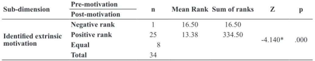 Table  8.  The  Results  of  Wilcoxon  Signed  Rank  Test  Concerning  the  Sub- Sub-Dimensions of the Identified Extrinsic Motivation, Reflected Intrinsic  Motivation, Intrinsic Motivation and General Motivation of the  Mea-sure of the Control Group 
