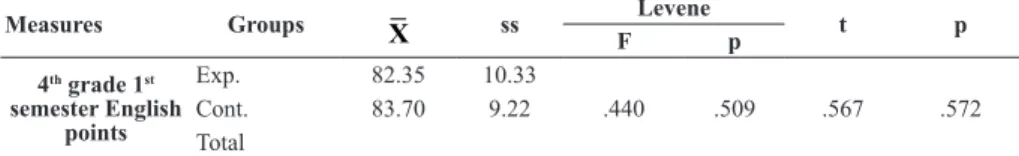 Table 1. The Results of T-Test Analysis of the Independent Groups Concerning  the Points of the Neutrality Measures of the Experimental and Control  Groups