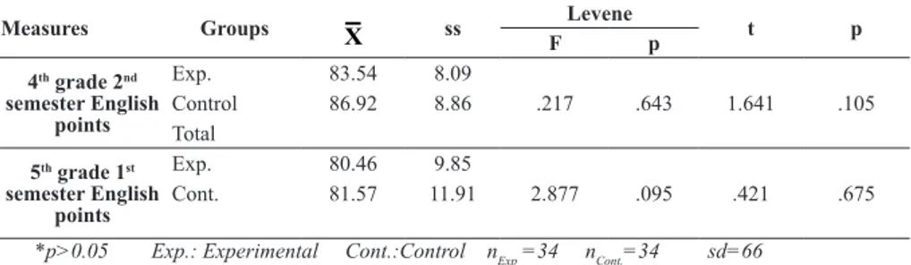 Table  2.  The  Results  of  Mann–Whitney  U And  T-Tests  Concerning  the  Sub- Sub-Dimension of Pre-Test Application of the SME Including the  Experi-mental and Control Groups