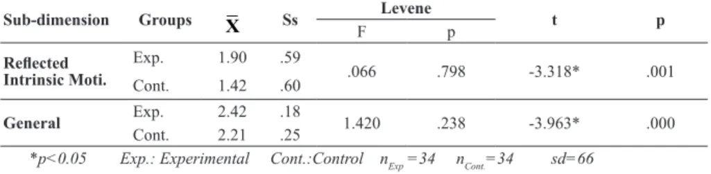 Table 3. The Results of the Independent Samples T-Test Concerning the Sub- Sub-Dimensions General and Reflected Intrinsic Motivation of the Post-Test  Applications of the SME of Experimental and Control Groups 