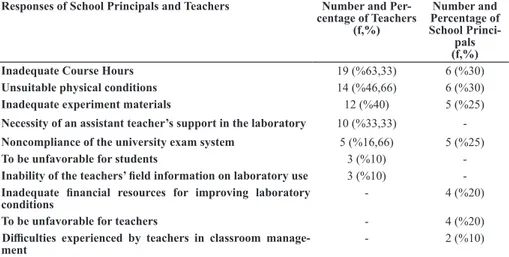 Table 1. Opinions on the utilization of physics laboratories Responses of School Principals and 