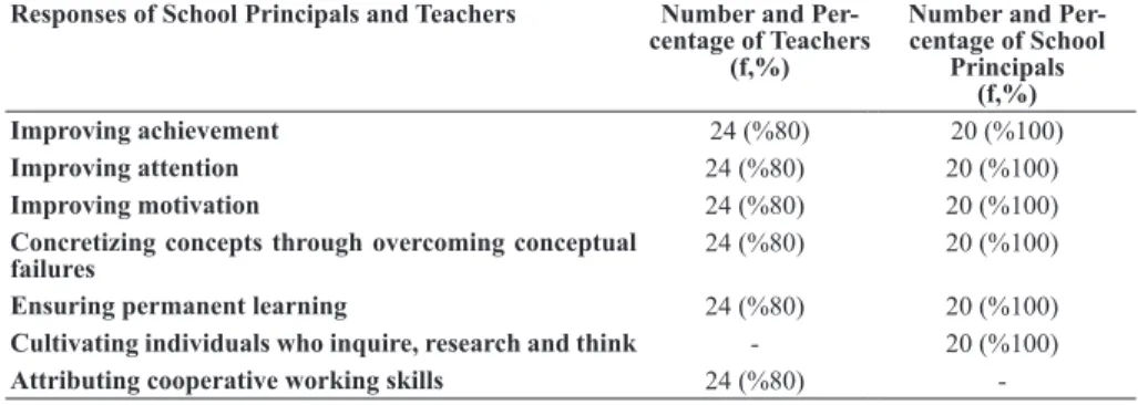 Table 3. Effects of teaching in laboratories on students Responses of School Principals and Teachers Number and 