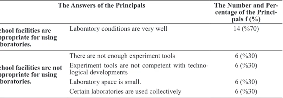 Table 6. Appropriateness of school facilities to using laboratories