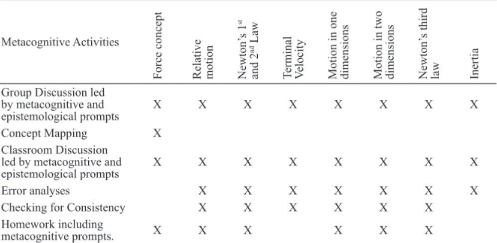 Table 3. Metacognitive activities and their occurrence across topics in force and  motion unit.
