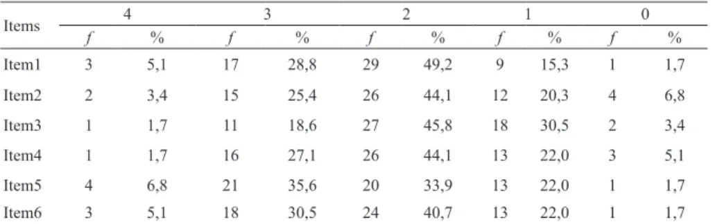 Table 4. Presentation of content: attitudes Frequencies variables  Items 4 3  2  1  0  f % f % f % f % f % Item1 3 5,1 17 28,8 29 49,2 9 15,3 1 1,7 Item2 2 3,4 15 25,4 26 44,1 12 20,3 4 6,8 Item3 1 1,7 11 18,6 27 45,8 18 30,5 2 3,4 Item4 1 1,7 16 27,1 26 4