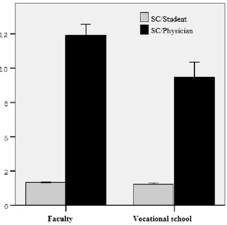 Figure 1. The rate of SC/Student and SC/Physician for graduate and undergra- undergra-duate schools