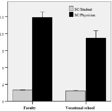 Figure 1. The rate of SC/Student and SC/Physician for graduate and undergra- undergra-duate schools