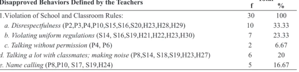 Table 1: Frequency and percentage values for the disapproved behaviors defined  by the teachers