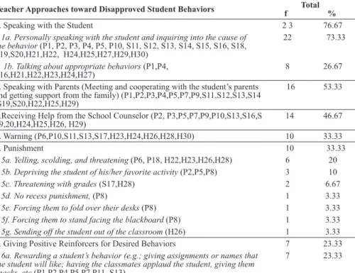 Table 2 presents the frequency and percentage distribution of the teacher approac- approac-hes toward disapproved student behaviors.