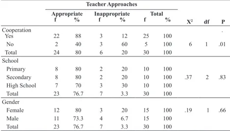 Table 4: Results of the Chi-Square Test on the difference in the teacher appro- appro-aches and cooperation with the school counselor, school level, gender