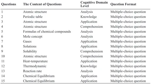 Table 8. Analyses of Chemistry Questions in LYS 2012