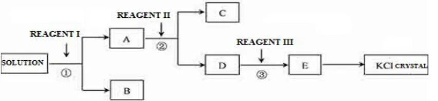 Figure 3. Sample chemistry question in CEE 2012 (Question 29) 