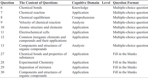 Table 6. Analyses of Chemistry Questions in CEE 2012