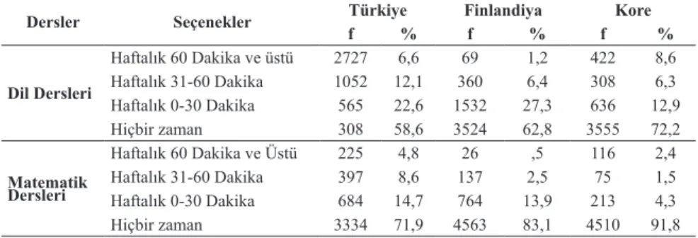 Tablo  1’deki  evde  internet  erişim  oranları  karşılaştırıldığında  Finlandiya  ve  Ko- Ko-re’deki erişim oranlarının Türkiye’dekine göre oldukça yüksek olduğu anlaşılmaktadır