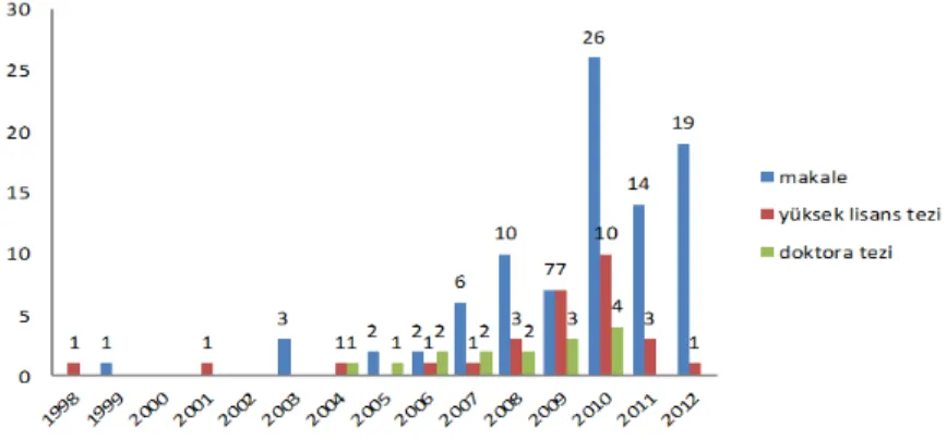 Grafik 1:Yapılan çalışma türlerinin yıllara göre dağılımı
