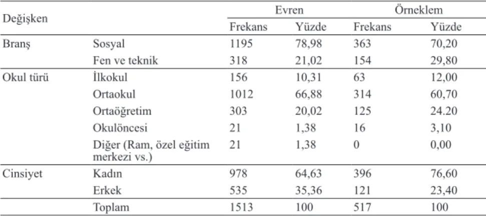 Tablo 1. Evren ve Örneklem