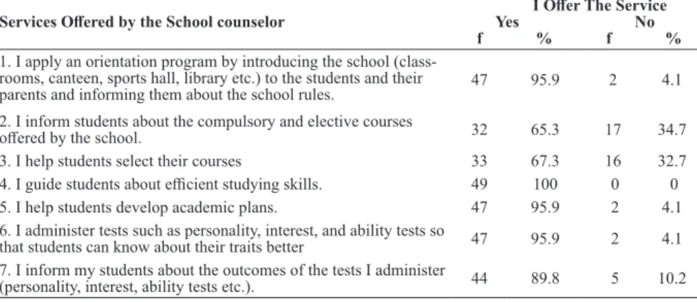 Table 1. Frequency and percentage distributions for the PCG services offered by  the psychological counselors 