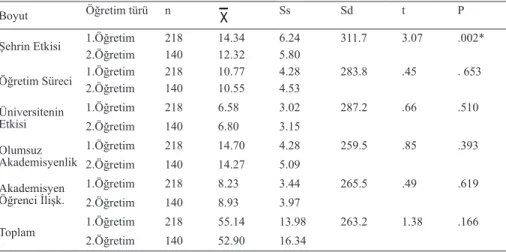 Tablo 6. Öğretim Türüne Göre Ölçeğe İlişkin Ortalama, Standart Sapma ve t-  Testi Sonuçları