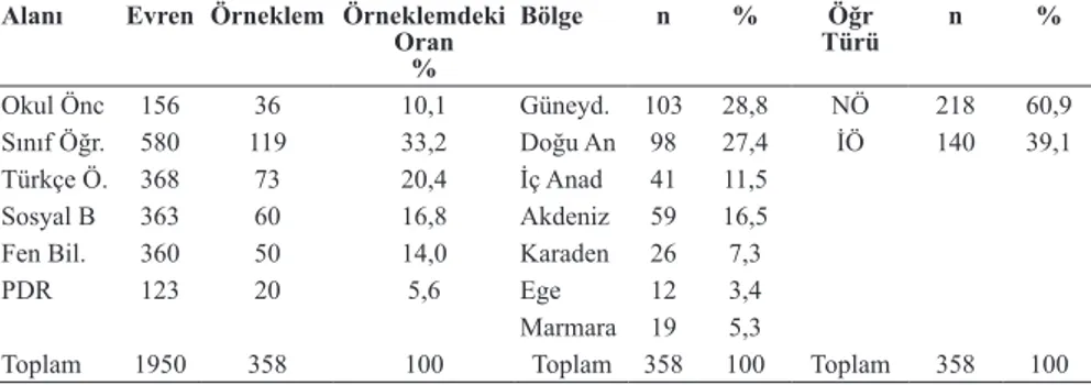 Tablo 1. Örnekleme Seçilen Öğrencilerin Bölüm, Bölge ve Öğretim Türüne Göre  Dağılımı 