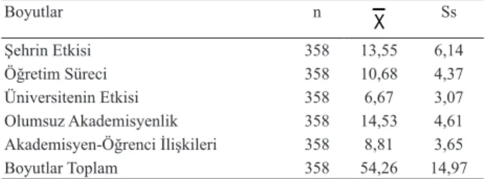Tablo 3 incelendiğinde, öğrencilerin en yüksek puanı “Olumsuz Akademisyenlik”  boyutuna verdiği ( X = 14,53) görülmektedir