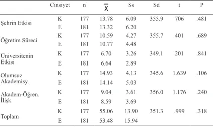 Tablo 4 incelendiğinde öğrencilerin bölümlere göre şehrin etkisi ( X =16,60), öğretim  süreci ( X =12,85), akademisyen öğrenci ilişkileri boyutlarında ( X =10,05) ve toplamda (