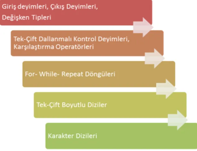 Şekil 1. Ders İçerikleri