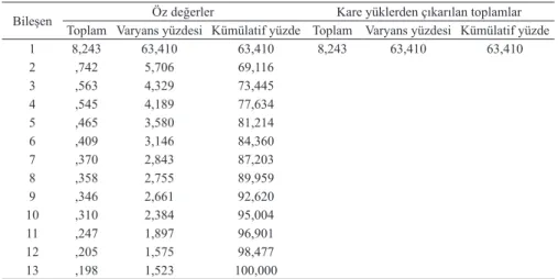 Tablo 1. Maddelerin Öz Değer ve Varyansları