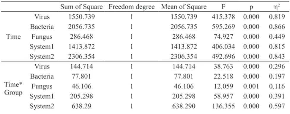 Table 2.  Test of within subject contrasts