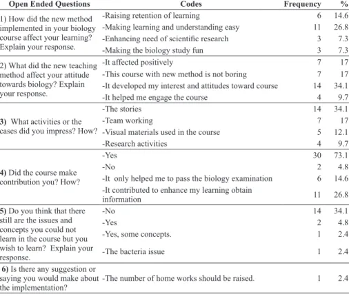 Table 5.  Open ended questions, codes, students’ frequency and percent