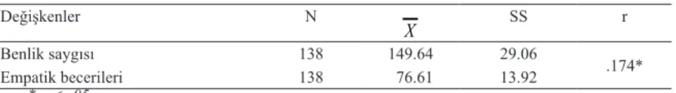 Tablo 1. Okul öncesi eğitimi öğretmenliği lisans öğrencilerinin benlik saygıları ile  empatik becerileri arasındaki korelasyon 