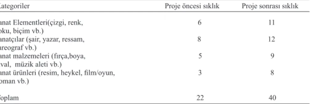 Tablo 1. Proje Öncesi ve Sonrasında Çocukların Sanat İle İlgili  Kullanmış Ol- Ol-dukları  Kelime  Sıklıklarının Kategorilere Göre Dağılımları.