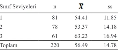 Tablo 1. Sınıf seviyelerine göre “Matematiksel Muhakeme Değerlendirme Ölçe- Ölçe-ği” puanları Sınıf Seviyeleri n ss 1 81 54.41 11.85 2 78 53.37 14.18 3 61 63.23 16.94 Toplam 220 56.49 14.78