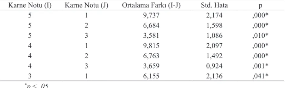 Tablo 15. Ortaokul Öğrencilerinin Türkçe Dersine Yönelik Tutumlarının Birinci  Dönem Türkçe Dersi Karne Notuna Göre Bonferroni Testi Sonuçları