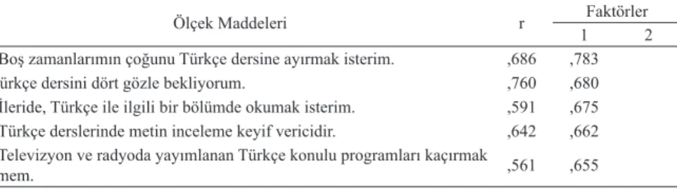 Tablo  2.  Türkçe  Dersine  Yönelik  Tutum  Ölçeği  Madde-Toplam  Test  Korelâsyonları ve Faktör Yükleri