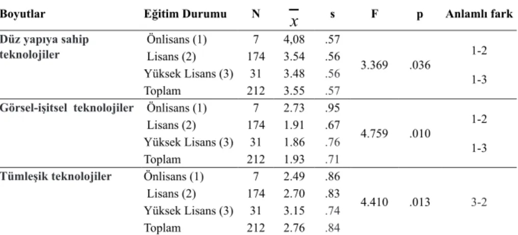 Tablo  5’  de  yer  alan  sınıf  öğretmenlerinin  ilkokuma  yazma  öğretimi  sürecinde  teknoloji kullanımlarının eğitim durumları değişkenine göre inceleyen varyans analizi  sonuçlarına bakıldığında öğretmenlerin Düz yapıya sahip teknolojileri (F (2-209) 