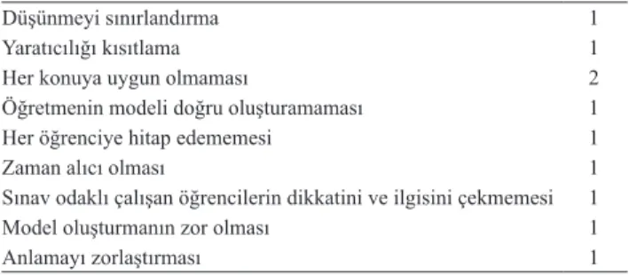 Tablo 3.8. Öğretmenlerin Derslerde Model Kullanımının Sınırlılıkları İle İlgili  Görüşleri