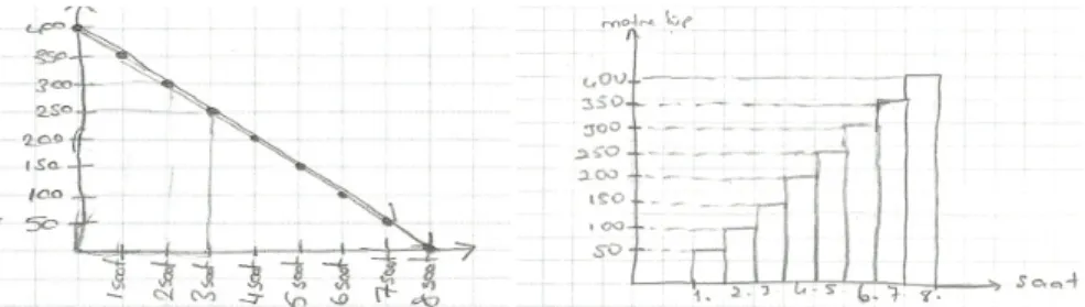 Şekil 2. Ö1 ve Ö3’ün 6. soru için çizdikleri grafikler