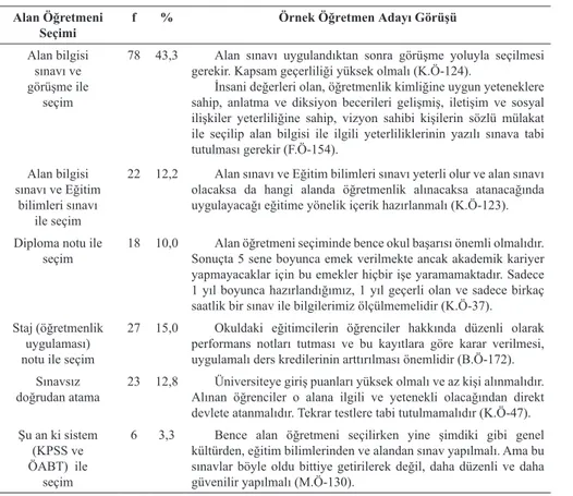 Tablo 6. “Size göre alan öğretmeni seçimi nasıl yapılmalıdır? Önerileriniz ne- ne-lerdir?” sorusuna verilen yanıtların frekans (f) ve yüzde (%) dağılımı Alan Öğretmeni 