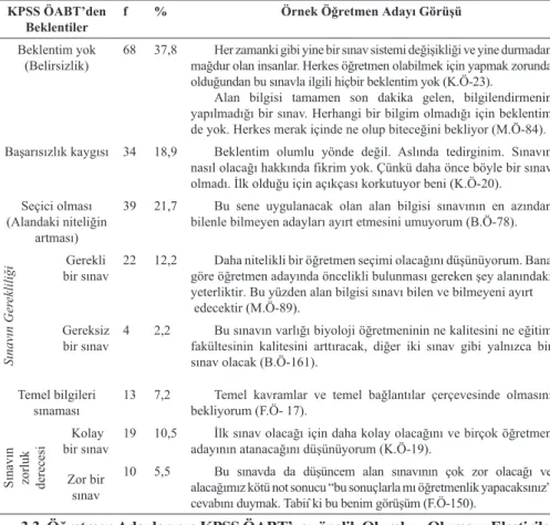 Tablo 2. “İlk defa uygulanacak olan alan bilgisi sınavından beklentileriniz ne- ne-lerdir?” sorusuna verilen yanıtların frekans (f) ve yüzde (%) dağılımı KPSS ÖABT’den 