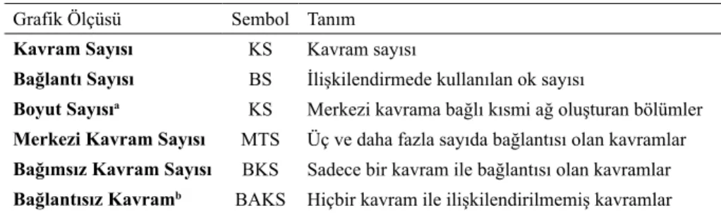 Tablo 2. Grafik ölçme teorisi (Friege ve Lind, 2000)  