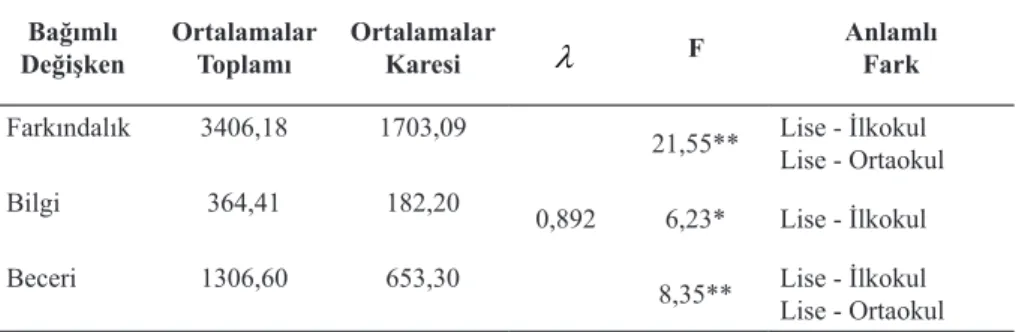 Tablo 5 Öğretmenlerin Görev Yaptıkları Öğretim Kademesine Göre Alt Boyut- Boyut-ların İncelenmesi