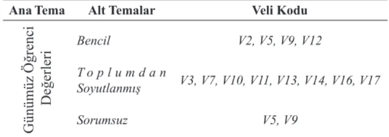 Tablo 4. Günümüz Öğrenci Değerleri