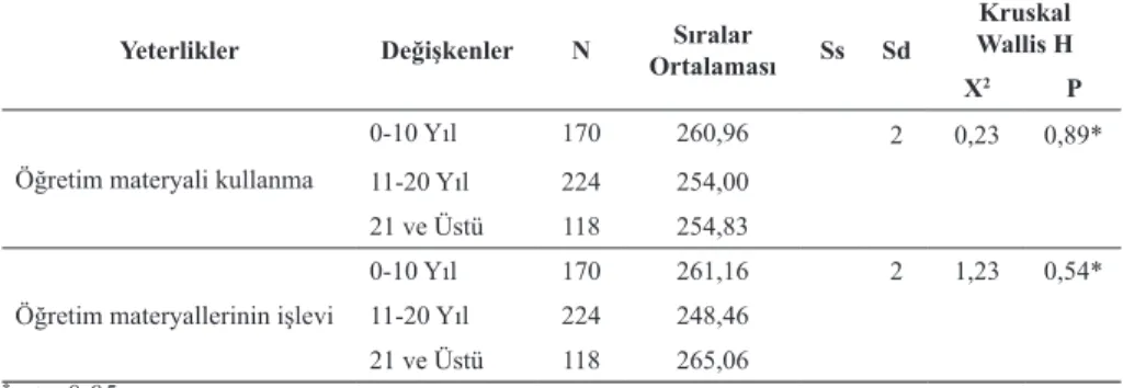 Tablo 5. Öğretmenlerin Öğretim Materyali Kullanma Sıklığı İle Öğretim Mater- Mater-yallerinin İşlevine Yönelik Görüşlerinin Hizmet Süresine Göre  Karşı-laştırılması  