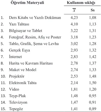 Tablo 1. Öğretmenlerin Öğretim Materyali Kullanım sıklığı 