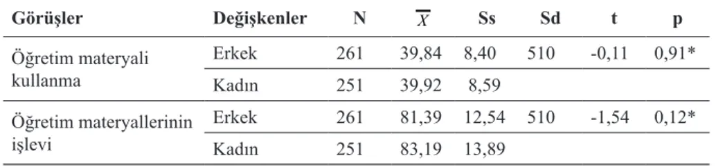 Tablo 3. Öğretmenlerin Öğretim Materyali Kullanma Sıklığı İle Öğretim Ma- Ma-teryallerinin İşlevine Yönelik Görüşlerinin Cinsiyete Göre  Karşılaştı-rılması   Görüşler Değişkenler N X Ss Sd t p Öğretim materyali  kullanma Erkek 261 39,84 8,40 510 -0,11 0,91