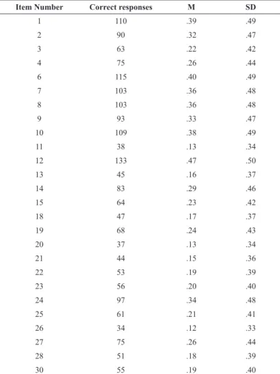 Table 3. Descriptive results of FCI items 