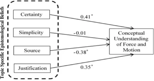 Figure 3. The path coefficients of the structured model ( * p <0.05) 4. Discussion