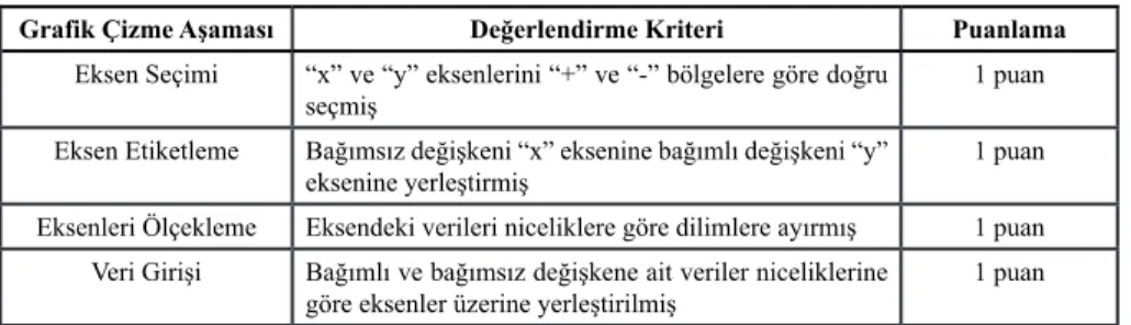 Tablo 2. Grafik çizimlerini değerlendirme rubriği