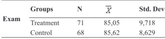 Table I. Achievement of Control and Experiment Groups Exam  Groups  Treatment  N 71 85,05 Std