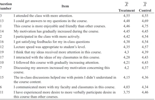 Table IV. Treatment and Control Groups Students’ Perceptions on ARS Question 